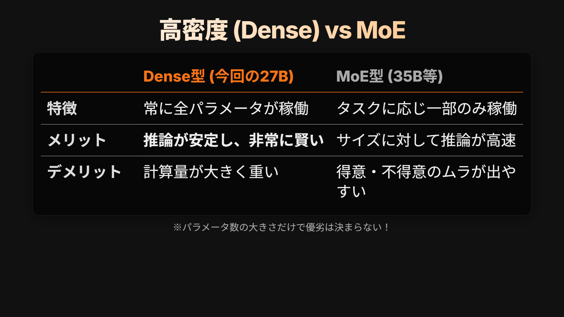 高密度モデルの強み