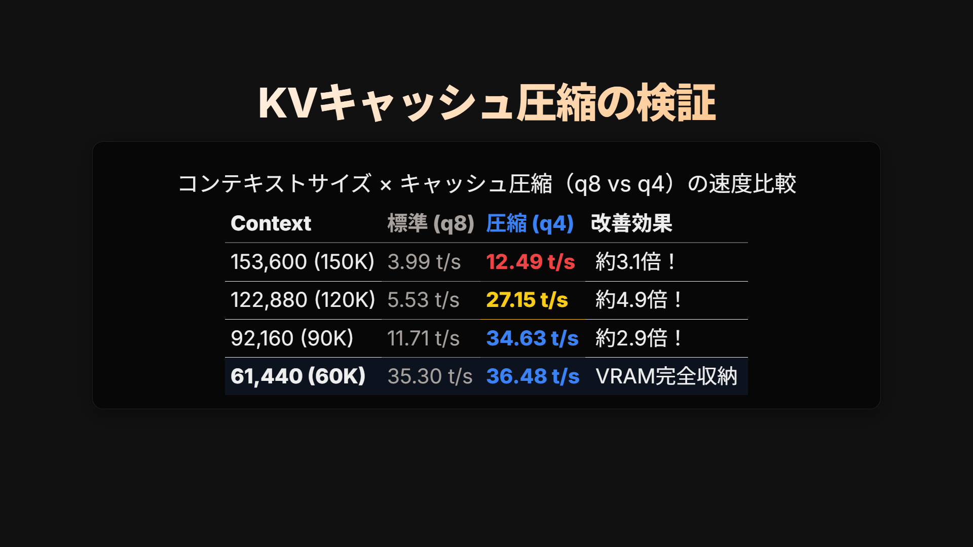 KVキャッシュの圧縮